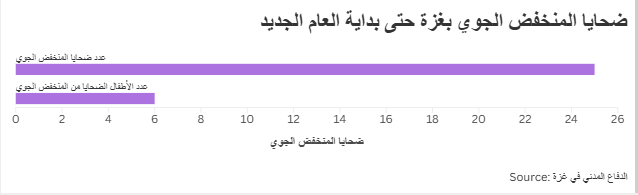 ضحايا المنخفض الجوي بغزة حتى بداية العام الجديد