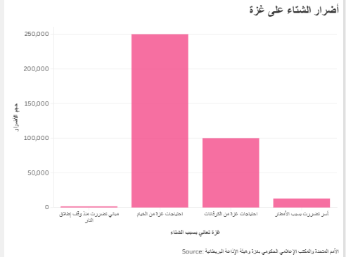 أضرار الشتاء على غزة