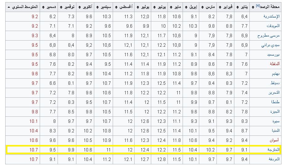 مقياس ساعات السطوع الشمسى فى مصر مقياس ساعات السطوع الشمسى فى مصر