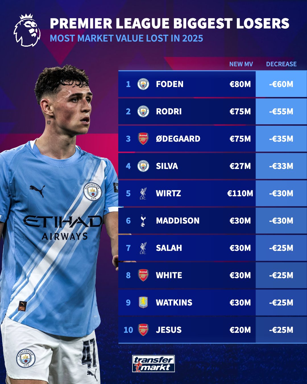 انهيار مفاجئ في قيمة 10 نجوم بالدوري الإنجليزي