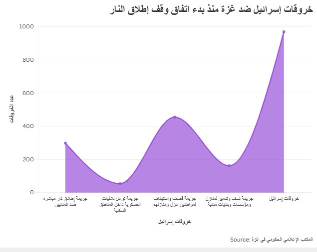 خروقات إسرائيل ضد غزة منذ بدء اتفاق وقف إطلاق النار