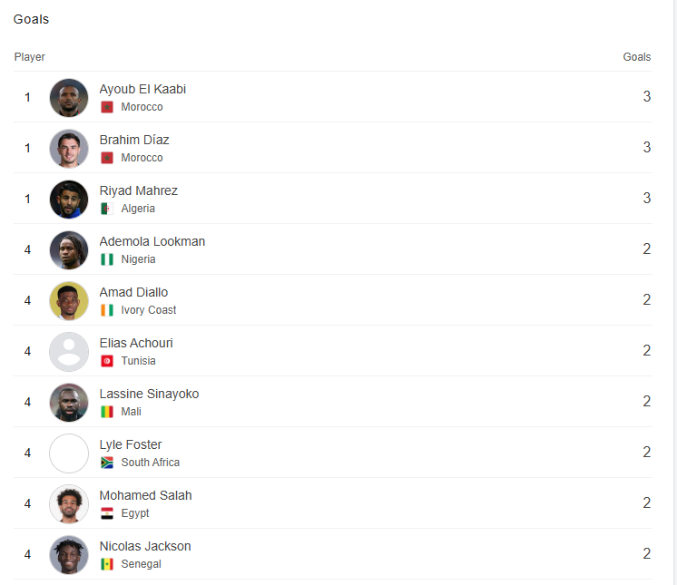 قائمة هدافي أمم أفريقيا 2025