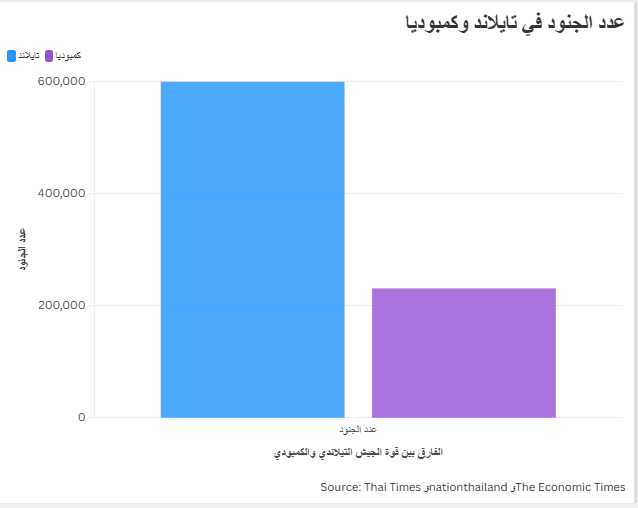 عدد الجنود في تايلاند وكمبوديا