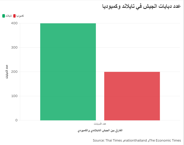 عدد دبابات الجيش في تايلاند وكمبوديا