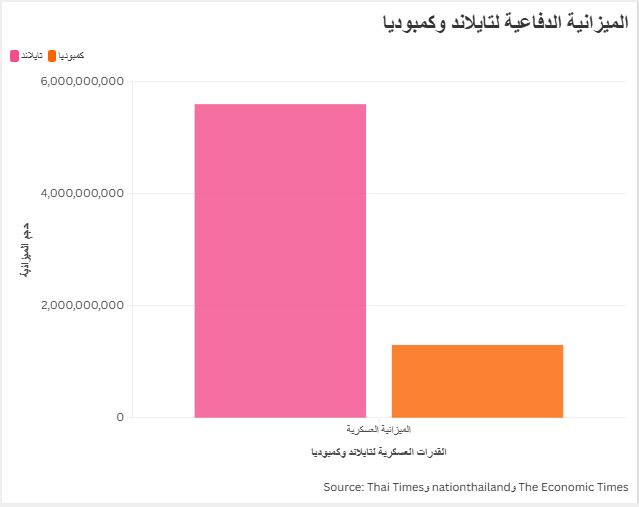 الميزانية الدفاعية لتايلاند وكمبوديا
