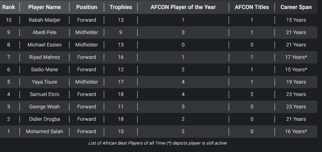 قائمة أفضل 10 لاعبين في تاريخ أفريقيا قائمة أفضل 10 لاعبين في تاريخ أفريقيا