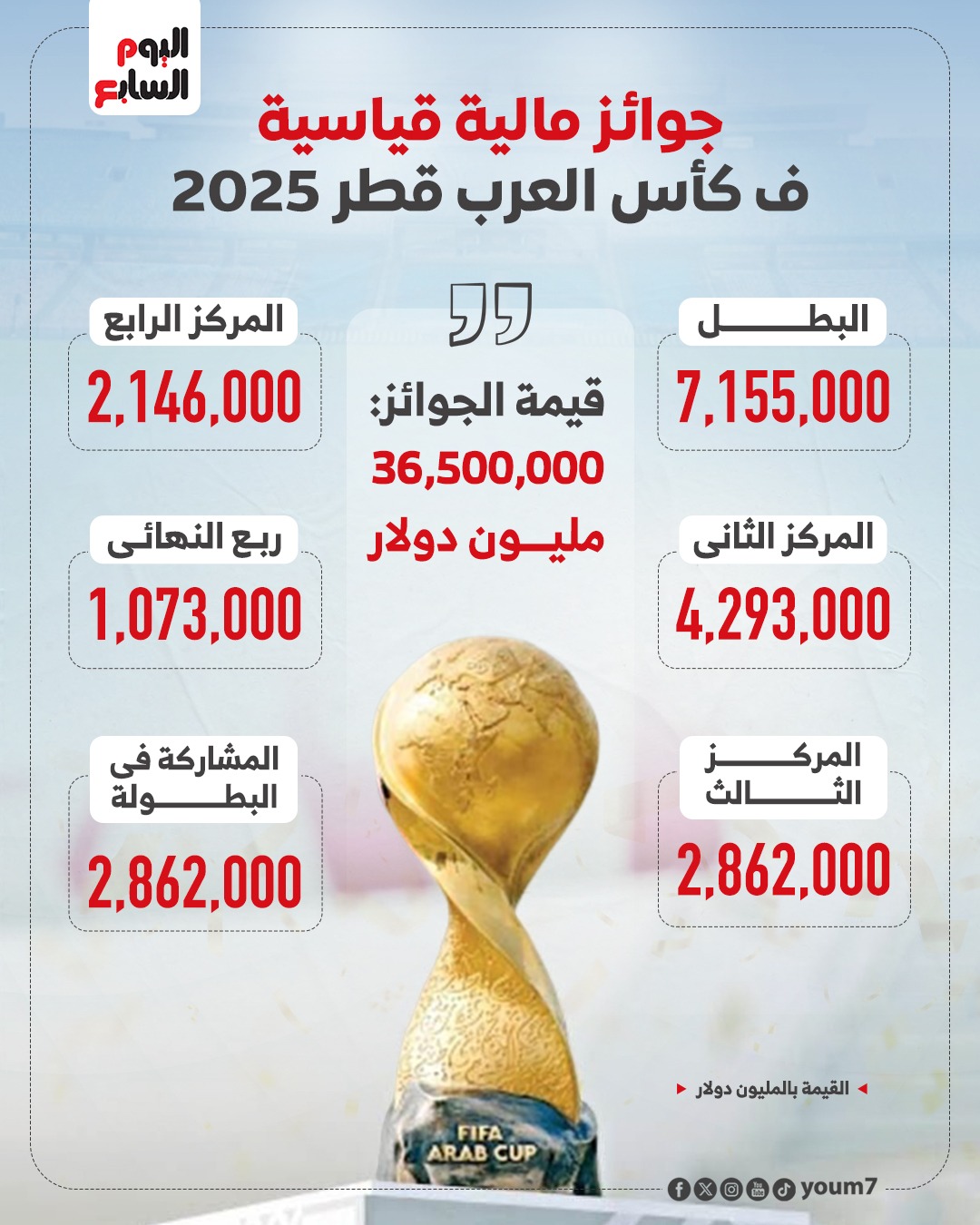 جوائز كأس العرب المالية