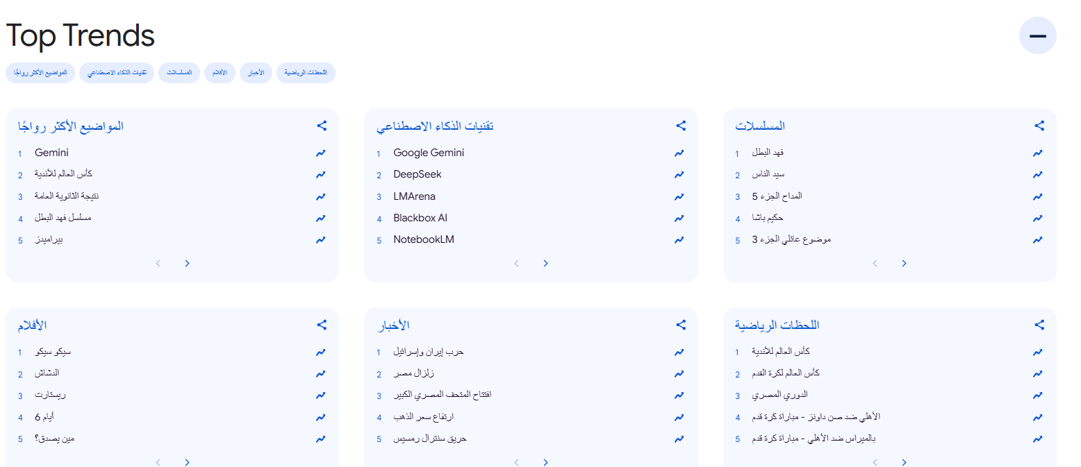 خريطة الأكثر بحثا على جوجل