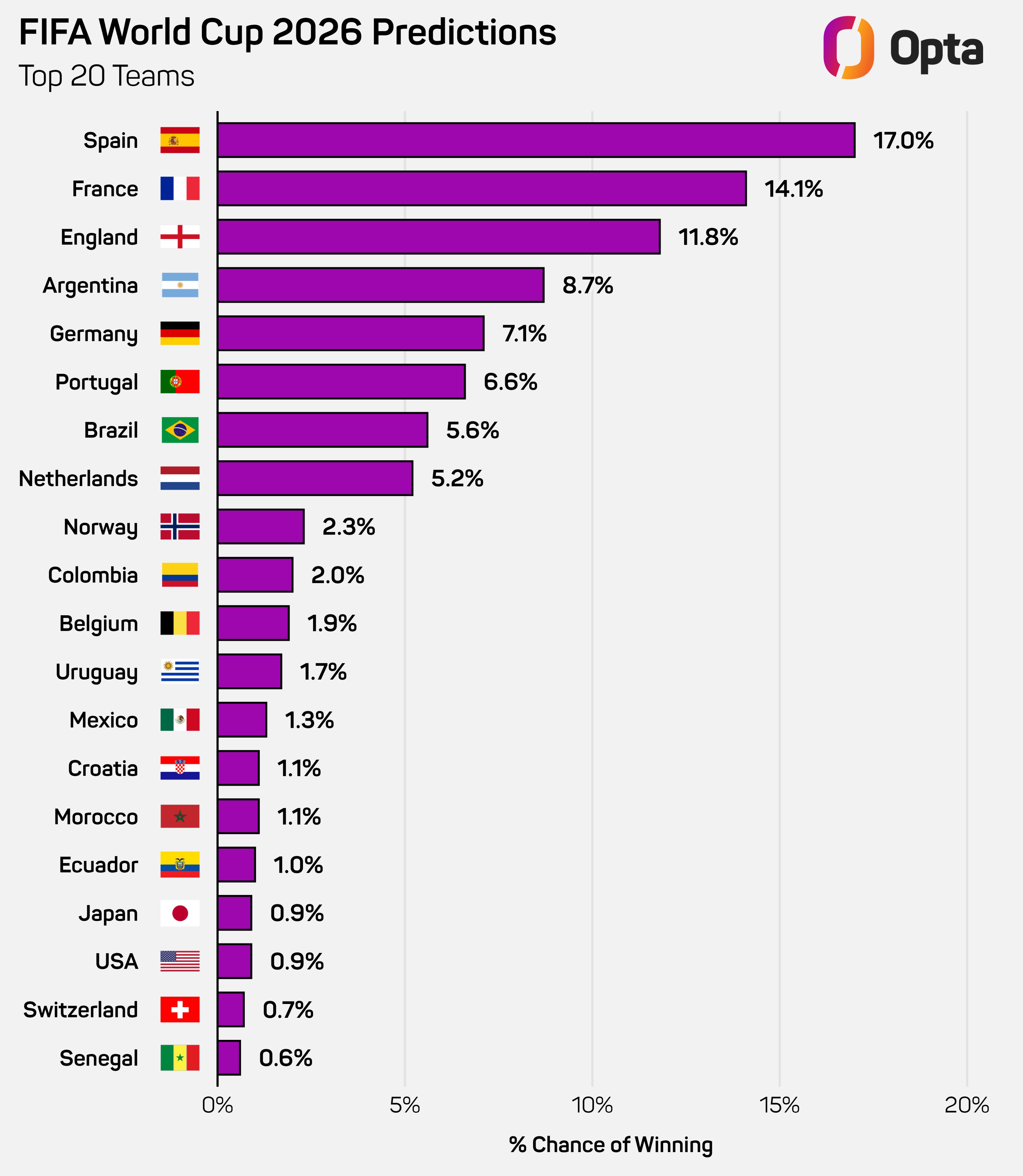 إسبانيا تتصدر قائمة المرشحين للتتويج بمونديال 2026.. مصر فى مركز مفاجئ
