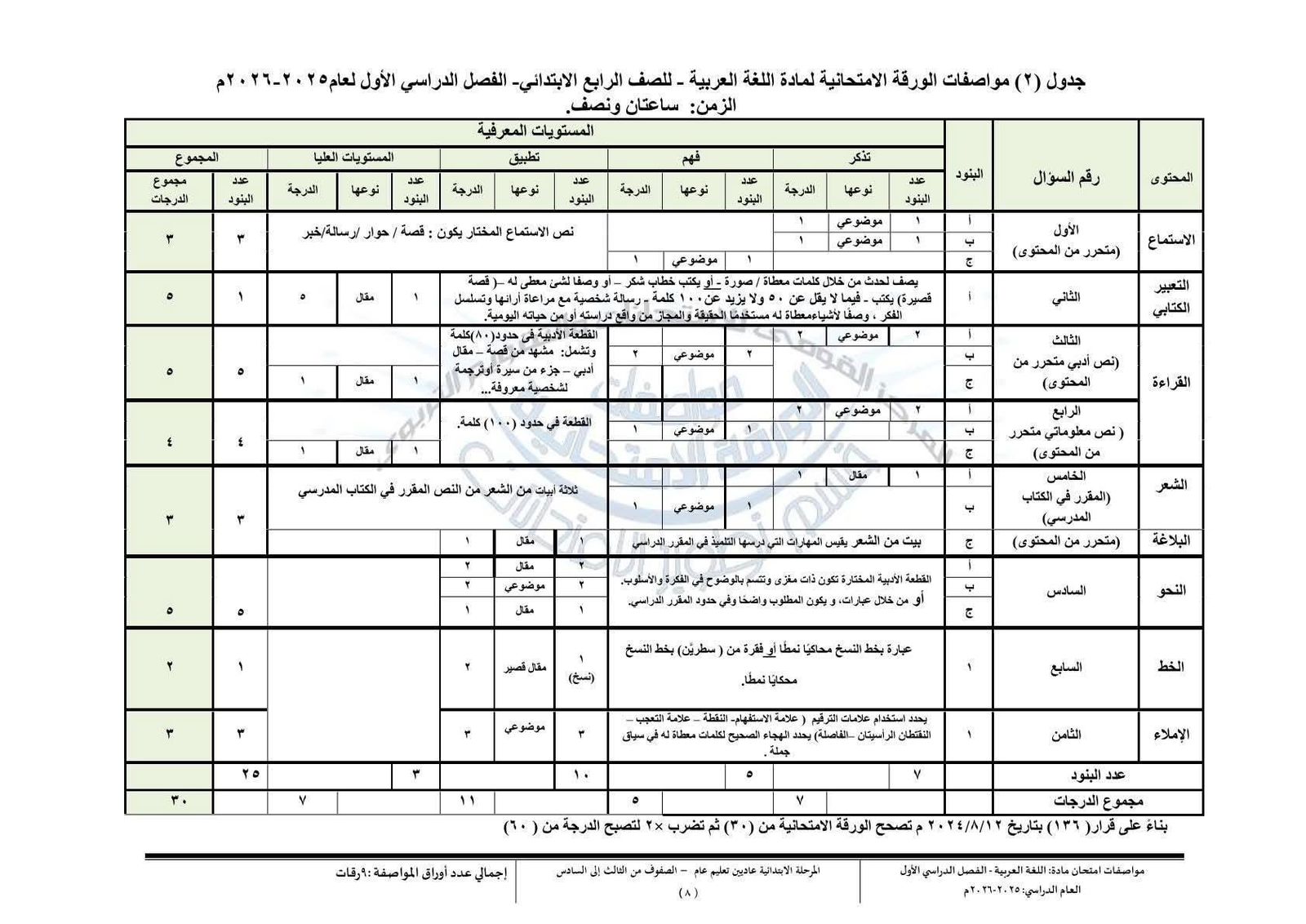 مواصفة امتحان اللغة العربية ترم أول للمرحلة الابتدائية مواصفة امتحان اللغة العربية ترم أول للمرحلة الابتدائية