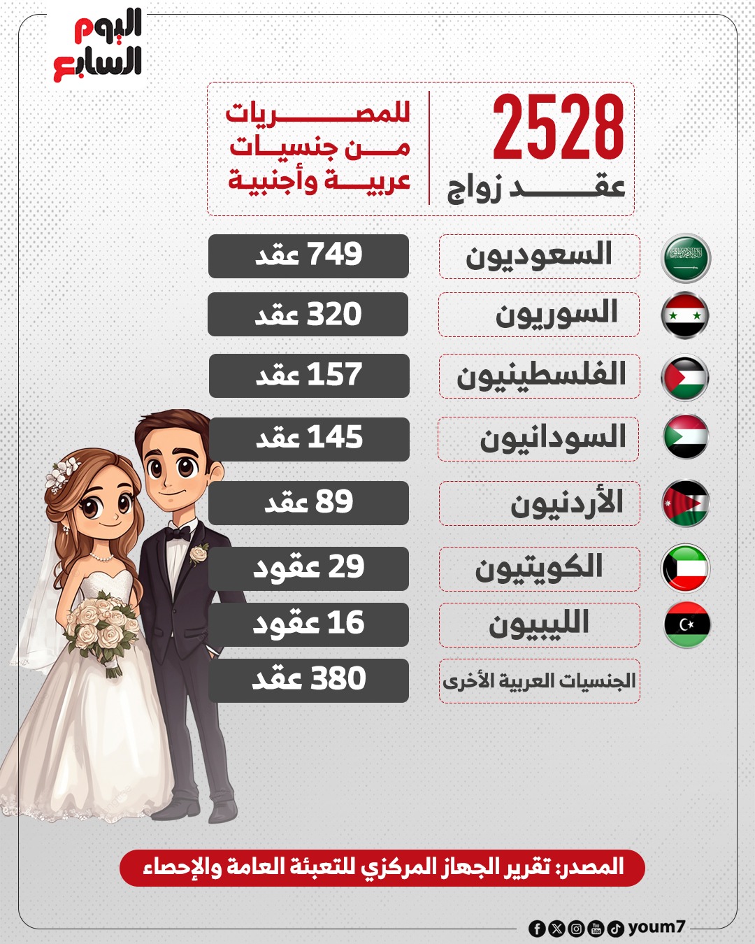 عقود زواج المصريات من العرب والأجانب