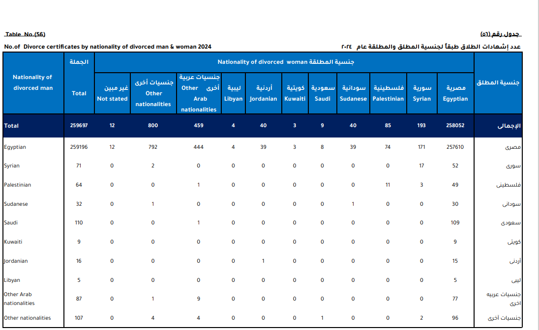 عدد اشهادات الطلاق طبقا لجنسية المطلق والمطلقة عام 2024
