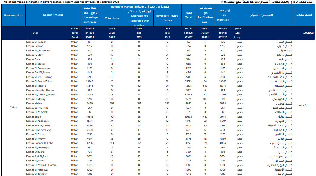 عقود الزواج فى المحافظات