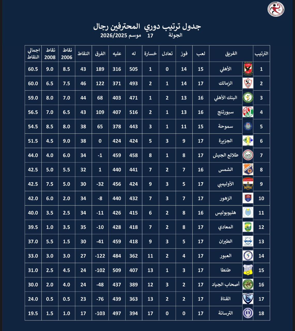 جدول ترتيب اليد