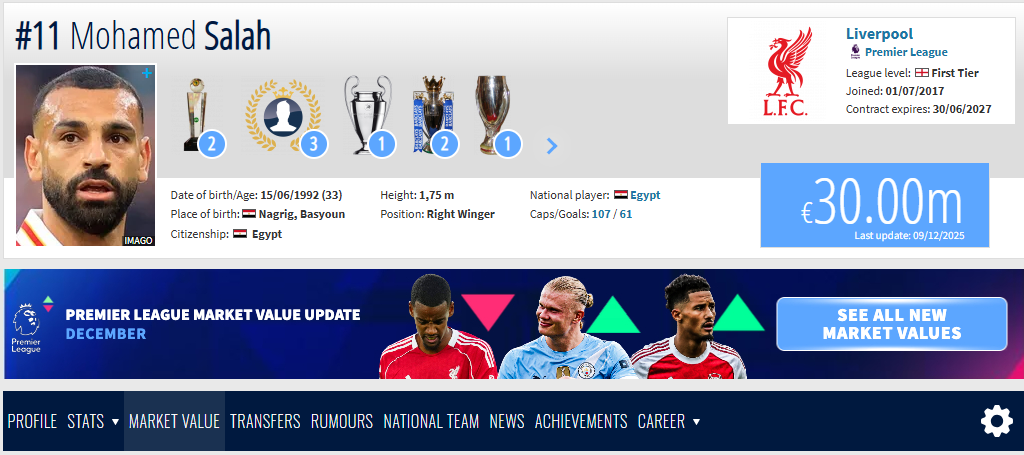 انخفضت قيمة محمد صلاح في سوق الانتقالات العالمية انخفضت قيمة محمد صلاح في سوق الانتقالات العالمية