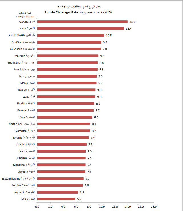 معدل الزواج الام فى المحافظات