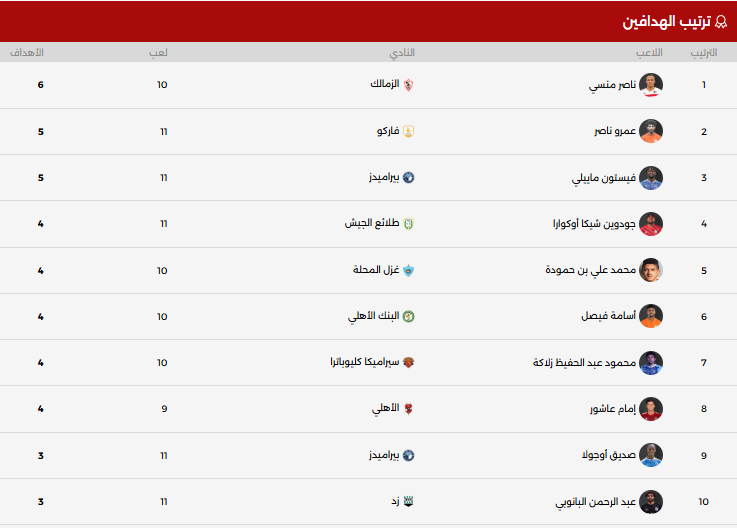 ترتيب هدافى الدورى