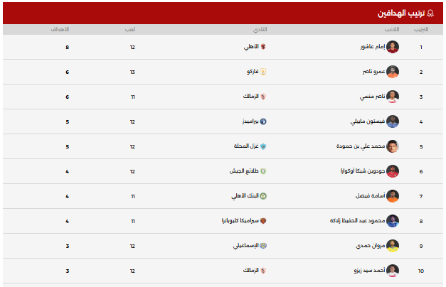 ترتيب هدافى الدورى المصرى