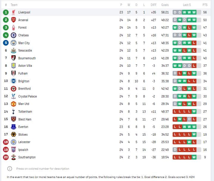 ترتيب الدورى الانجليزي