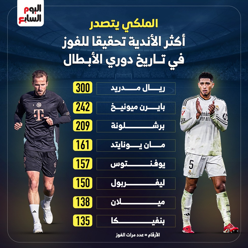 الاندية الاكثر تحقيقا للفوز بدوري الابطال الاندية الاكثر تحقيقا للفوز بدوري الابطال