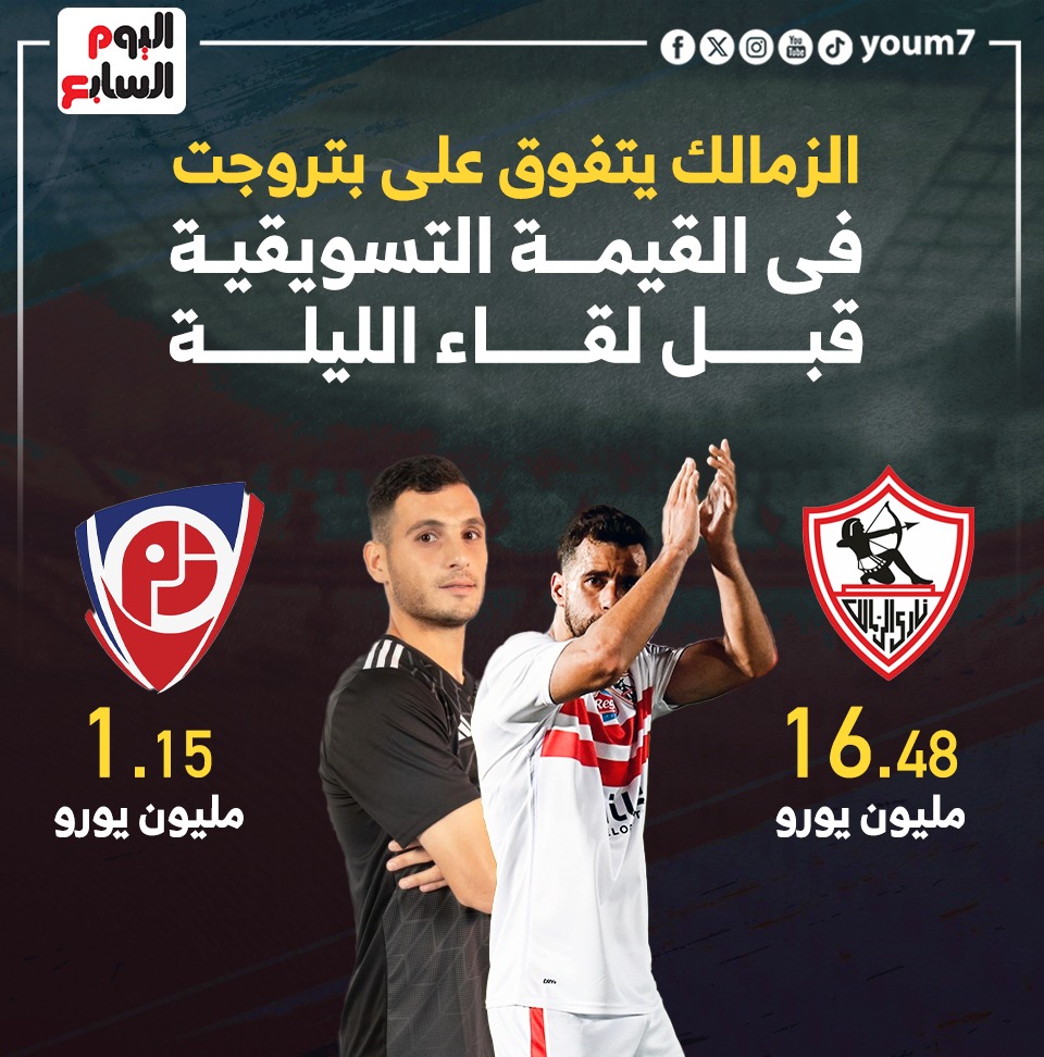 الزمالك يتفوق على بتروجت في القيمة التسويقية