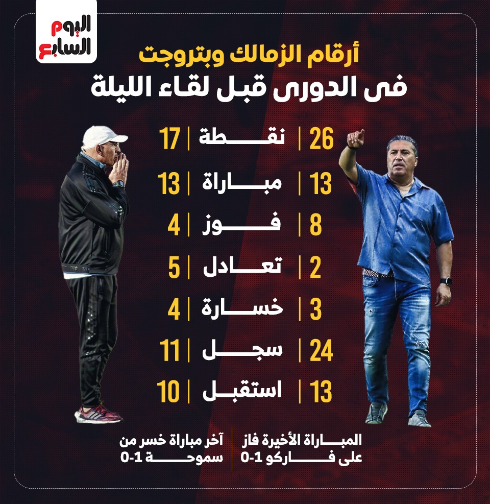 أرقام الزمالك وبتروجت بالدوري