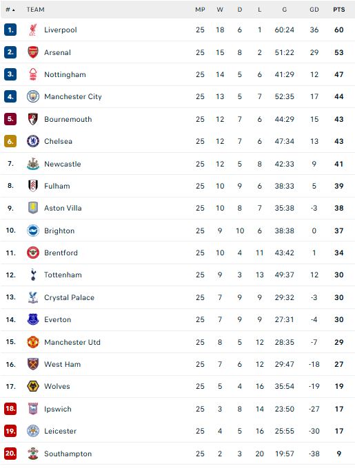 ترتيب الدوري الإنجليزي