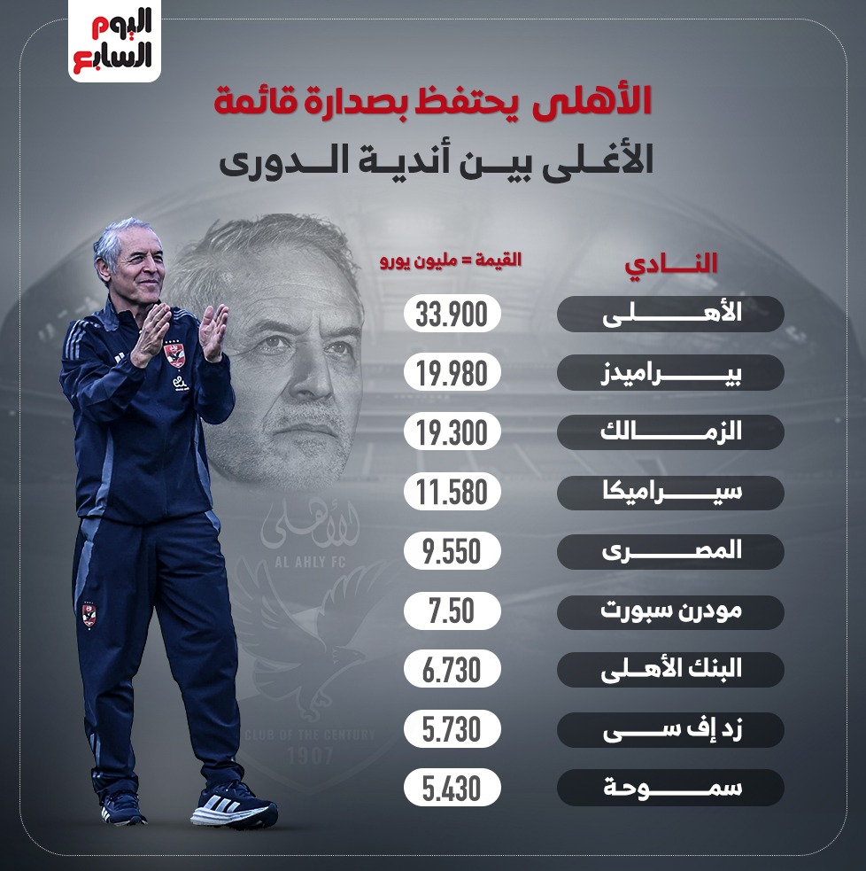 الأهلي الأغلى بين الأندية الأهلي الأغلى بين الأندية