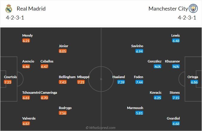 التشكيل المتوقع لقمة الريال ضد مان سيتي