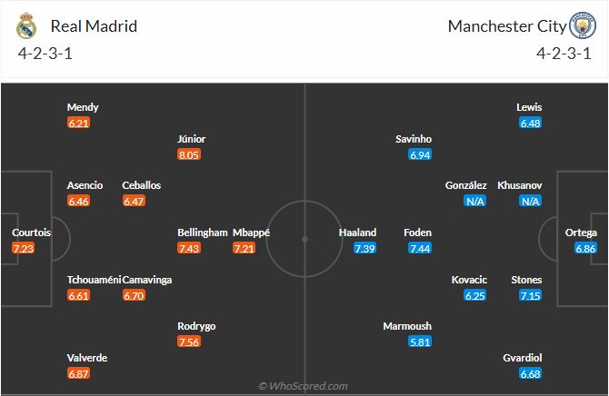 التشكيل المتوقع لقمة الريال ضد مان سيتي