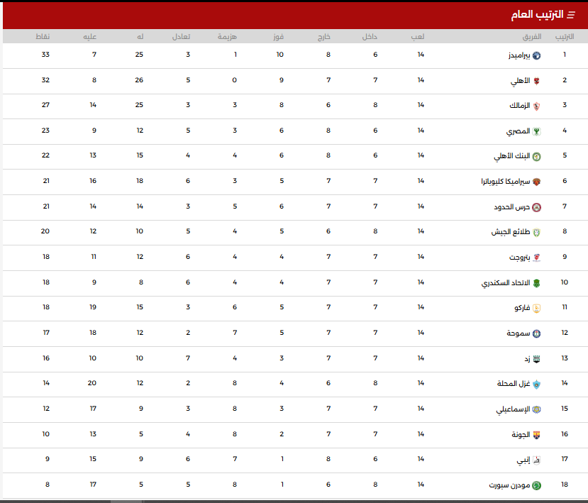 ترتيب دورى المصرى