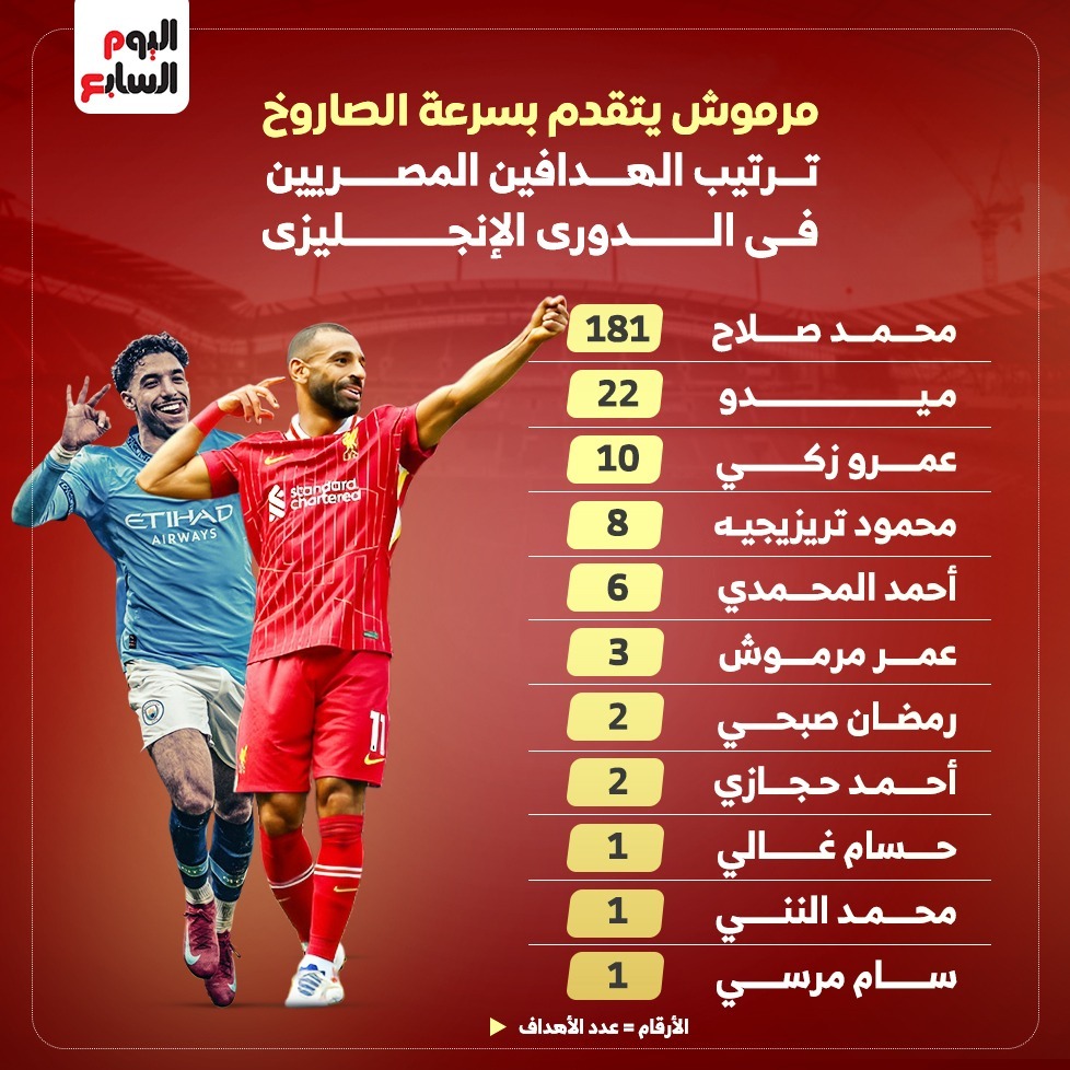 ترتيب الهدافين في الدوري الإنجليزي الممتاز من اللاعبين المصريين