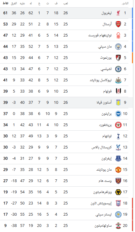 ترتيبات الدوري الإنجليزي