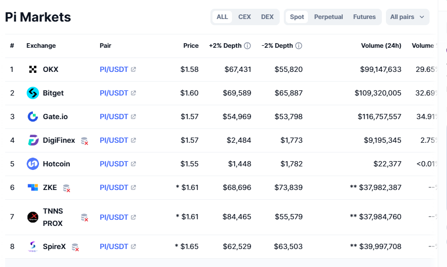 سعر العملة على جميع منصات التداول