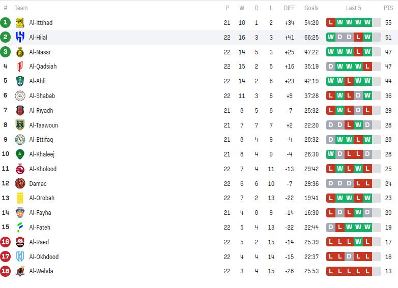 ترتيب الدوري السعودي بعد مباريات الثلاثاء