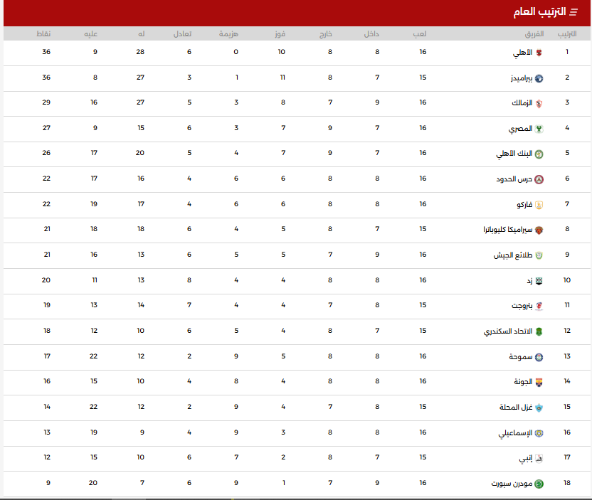 ترتيب دورى نايل