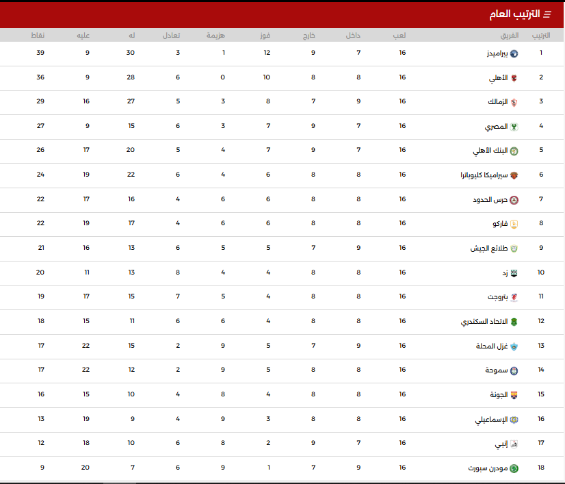 جدول ترتيب الدورى المصرى