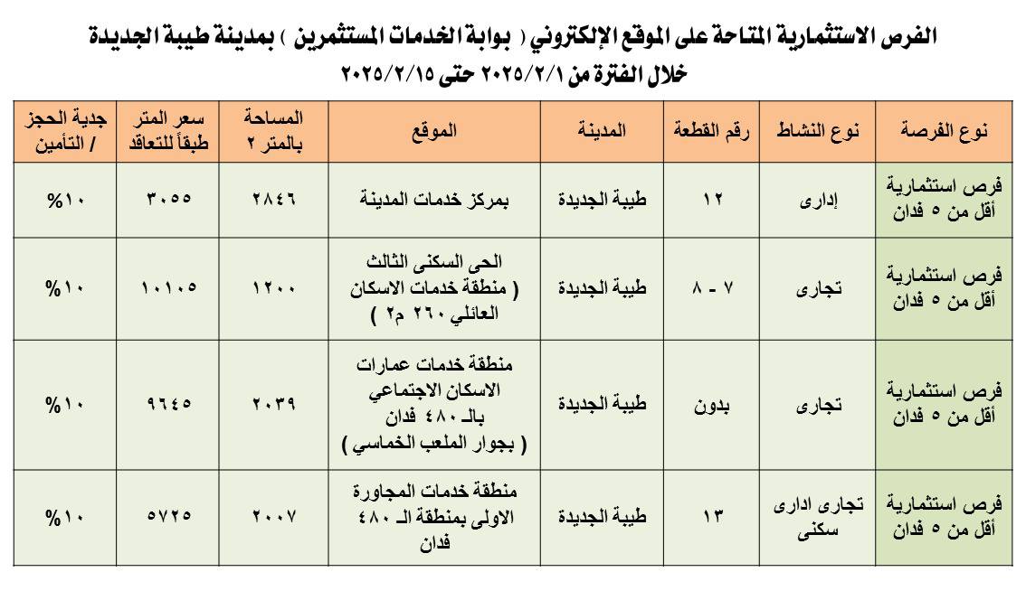 جهاز مدينة طيبة يعلن عدد من الفرص الإستثمارية بمساحات متنوعة