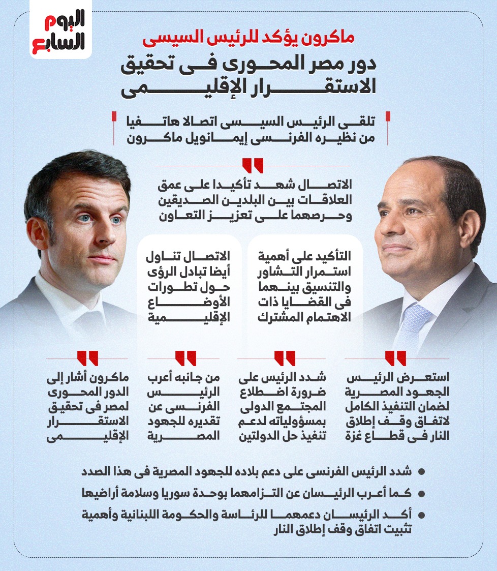 ماكرون يؤكد للرئيس السيسى دور مصر المحورى فى تحقيق الاستقرار الإقليمى