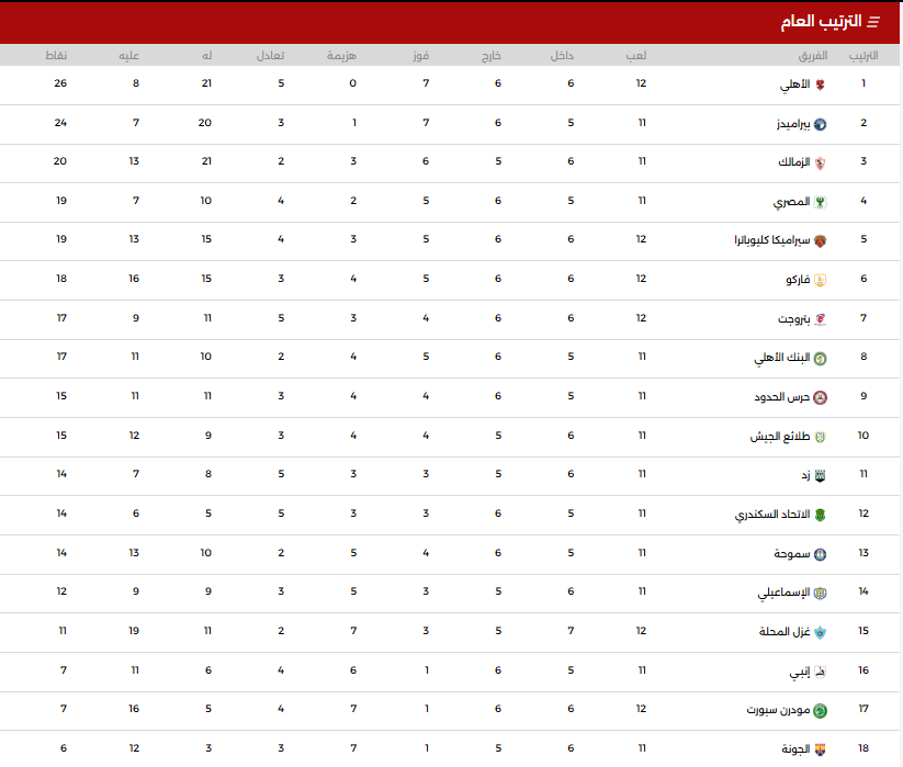 جدول ترتيب الدورى المصرى - جريدة الوطن اليوم 