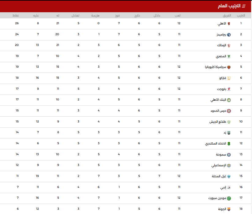 جدول ترتيب الدورى المصرى