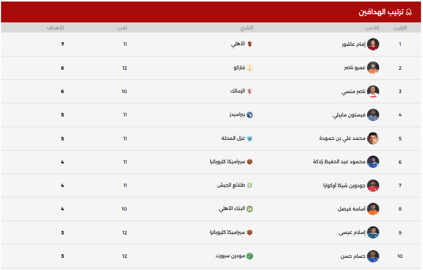 جدول ترتيب هدافى الدورى المصرى