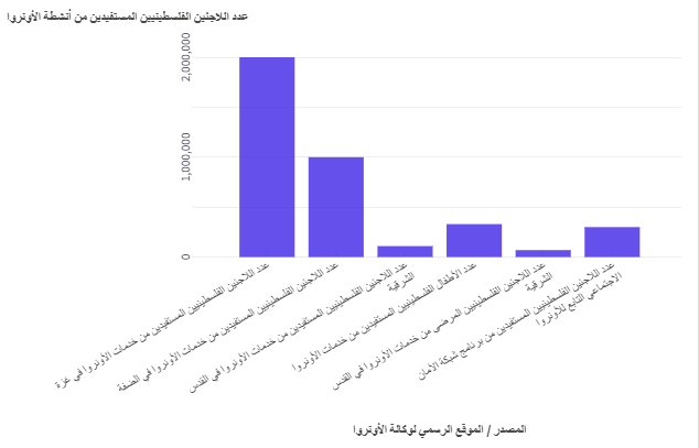 عدد اللاجئين الفلسطينيين المستفيدين من أنشطة الأونروا