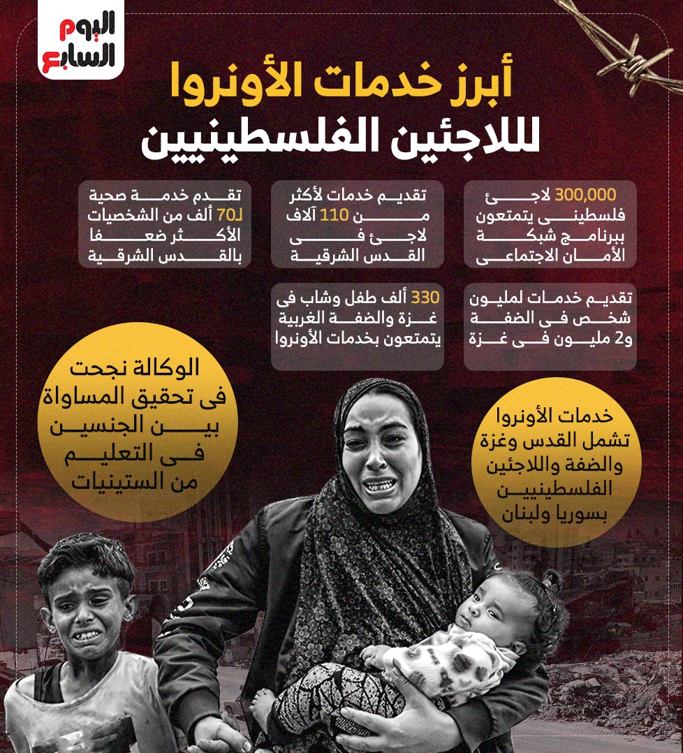 أبرز خدمات الأونروا للاجئين الفلسطينيين