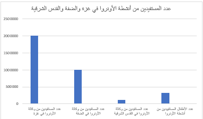 عدد المستفيدين من أنشطة الأونروا في القدس الشرقية وغزة والضفة