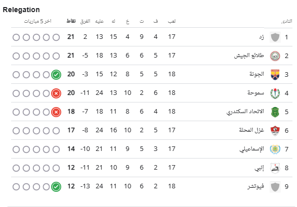 ترتيب دورى nile مرحلة الهبوط