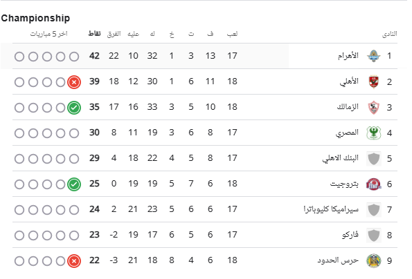 ترتيب دورى nile مرحلة الصعود