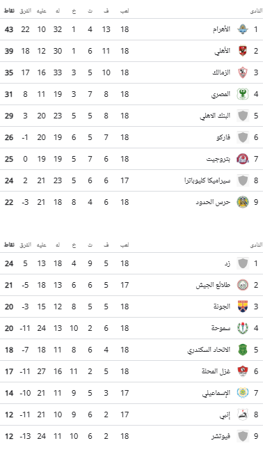 ترتيب دورى نايل