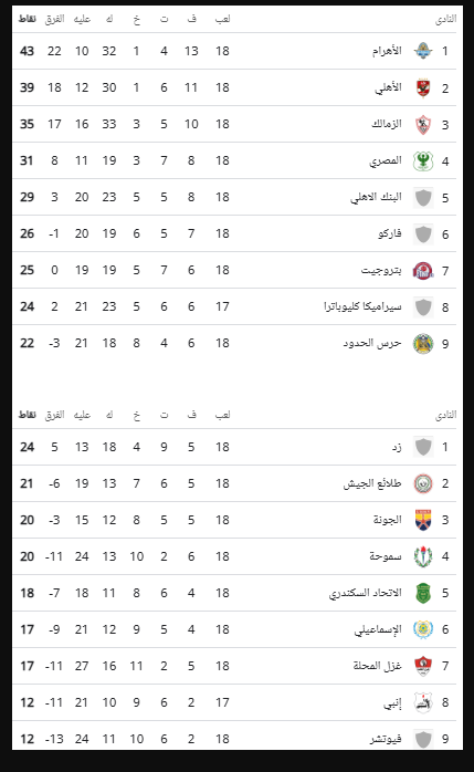 ترتيب الدوري