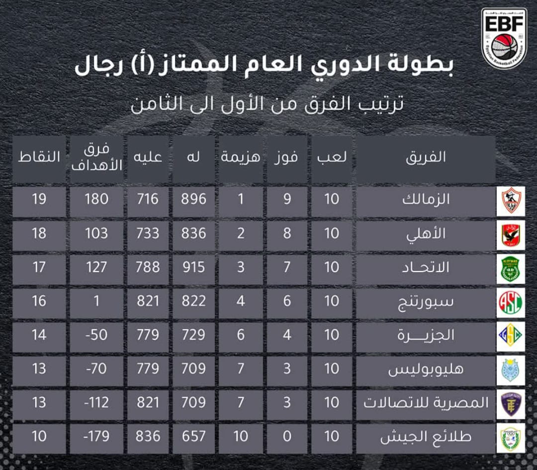 ترتيب دوري السلة